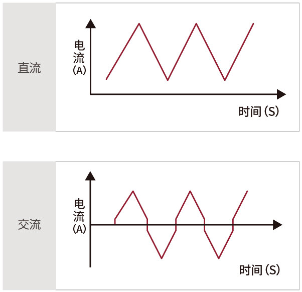 三角波-MetaTIG ACDC 全数字IGBT逆变多功能交直流氩弧焊机